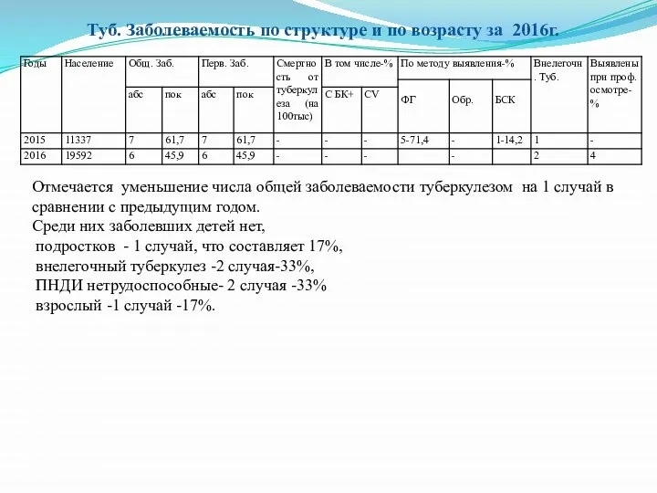 Туб. Заболеваемость по структуре и по возрасту за 2016г. Отмечается уменьшение