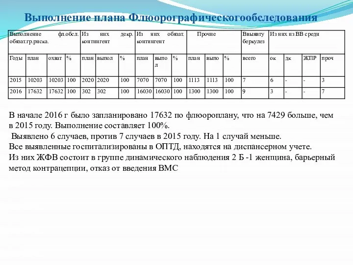 Выполнение плана Флюорографическогообследования В начале 2016 г было запланировано 17632 по