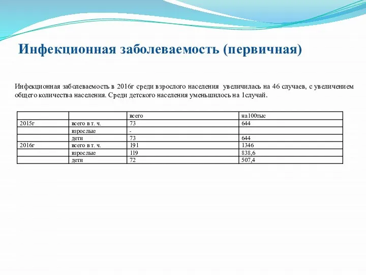 Инфекционная заболеваемость (первичная) Инфекционная заболеваемость в 2016г среди взрослого населения увеличилась