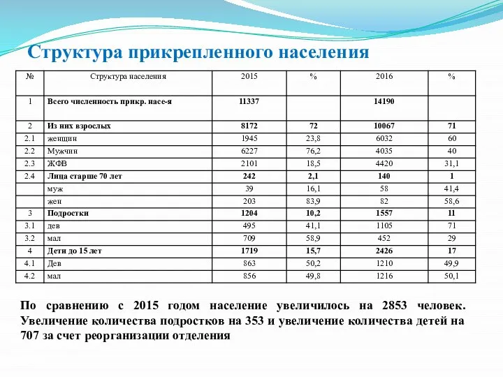 Структура прикрепленного населения По сравнению с 2015 годом население увеличилось на