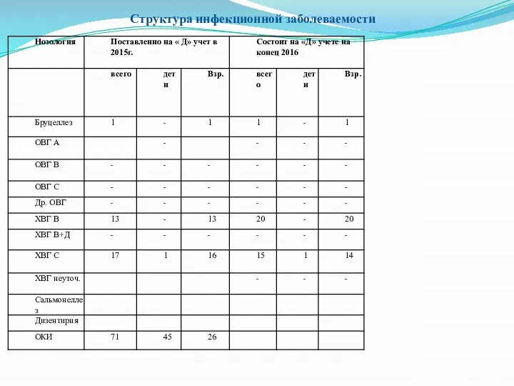 Структура инфекционной заболеваемости