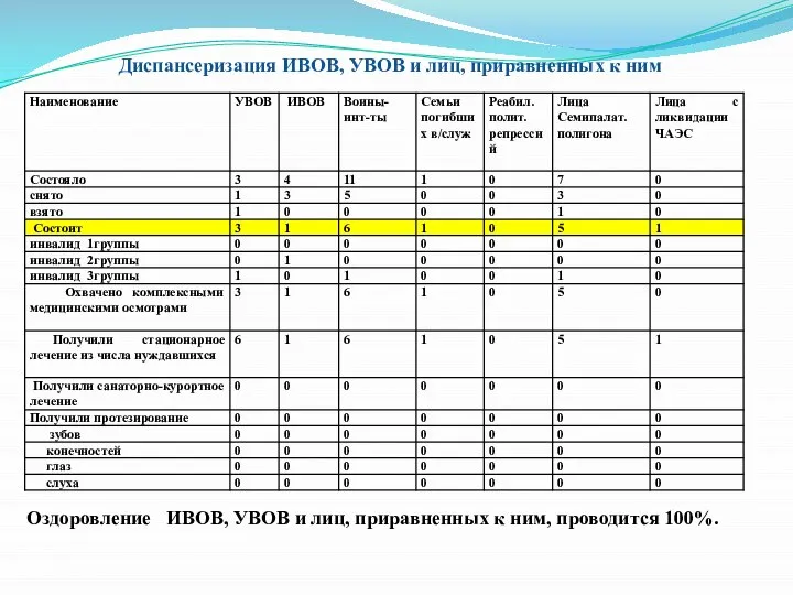 Диспансеризация ИВОВ, УВОВ и лиц, приравненных к ним Оздоровление ИВОВ, УВОВ