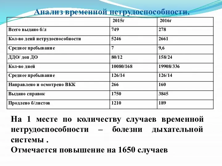 Анализ временной нетрудоспособности. На 1 месте по количеству случаев временной нетрудоспособности