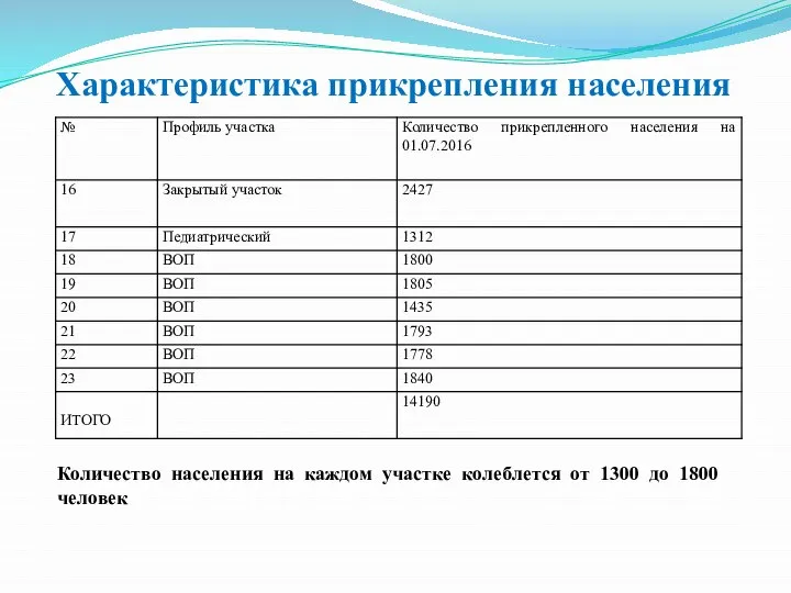 Характеристика прикрепления населения Количество населения на каждом участке колеблется от 1300 до 1800 человек