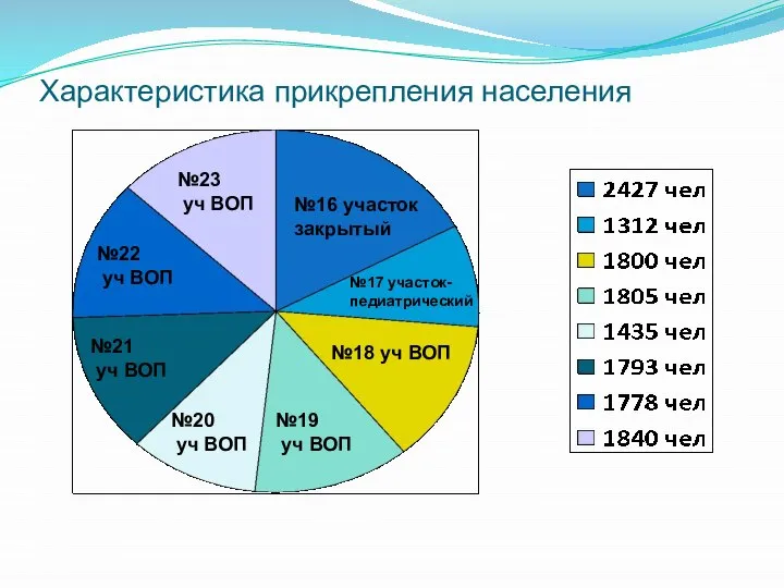 Характеристика прикрепления населения №16 участок закрытый №20 уч ВОП №18 уч