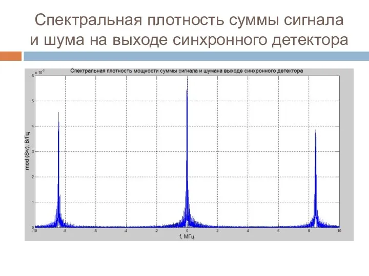Спектральная плотность суммы сигнала и шума на выходе синхронного детектора