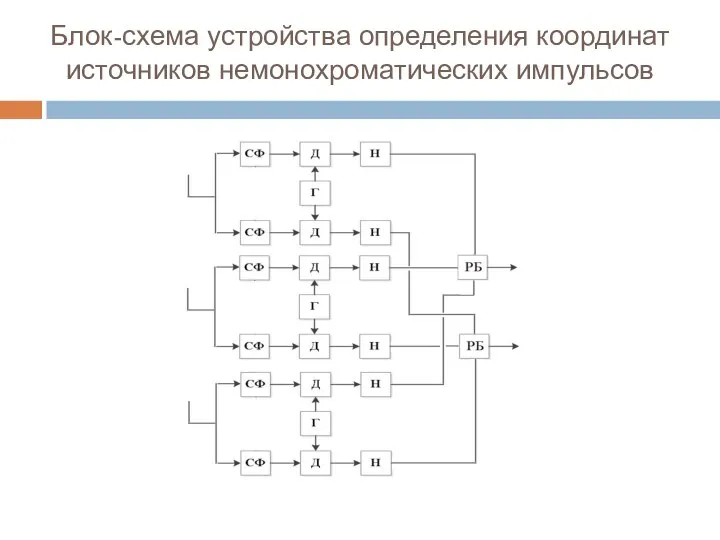 Блок-схема устройства определения координат источников немонохроматических импульсов