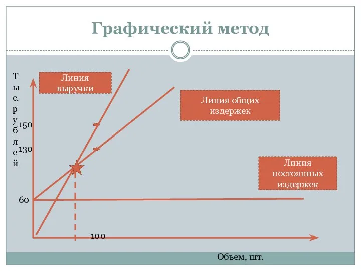 Графический метод 60 130 100 150 Линия выручки Линия постоянных издержек