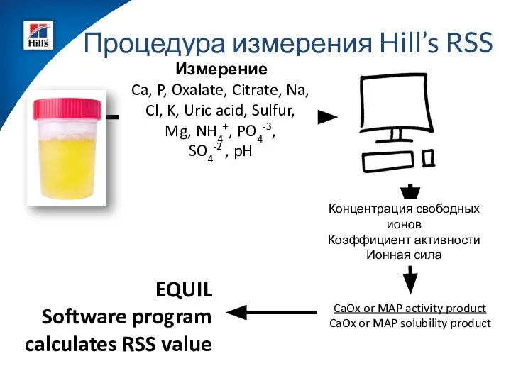 Процедура измерения Hill’s RSS Измерение Ca, P, Oxalate, Citrate, Na, Cl,