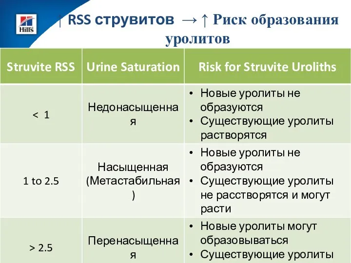 ↑ RSS струвитов → ↑ Риск образования уролитов