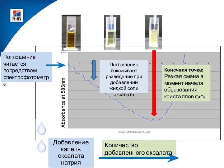 Конечная точка: Резкая смена в момент начала образования кристаллов CaOx Поглощение