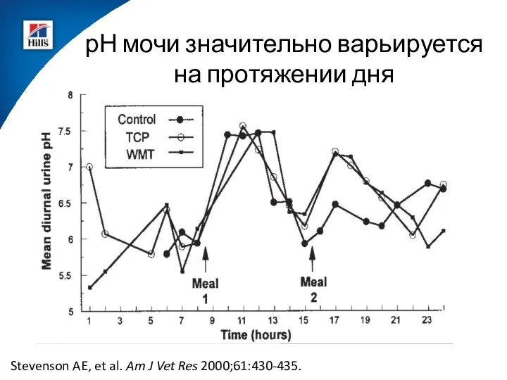 Stevenson AE, et al. Am J Vet Res 2000;61:430-435. рН мочи значительно варьируется на протяжении дня