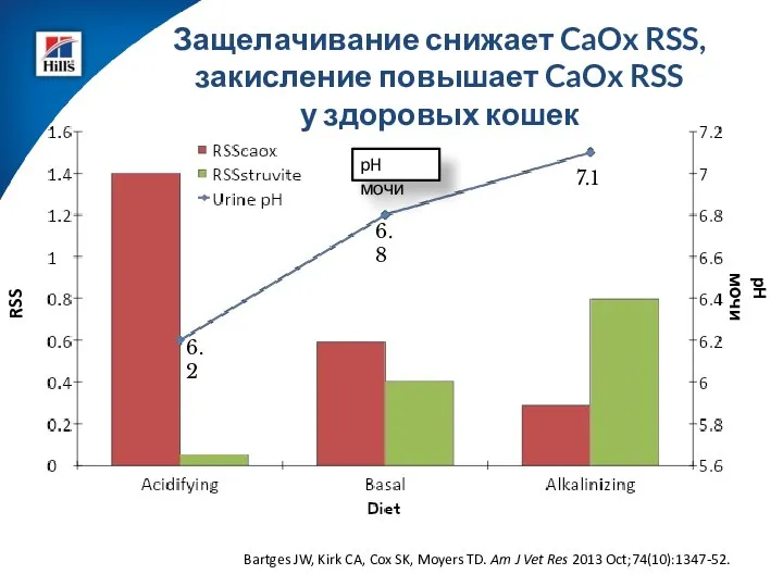 Защелачивание снижает CaOx RSS, закисление повышает CaOx RSS у здоровых кошек