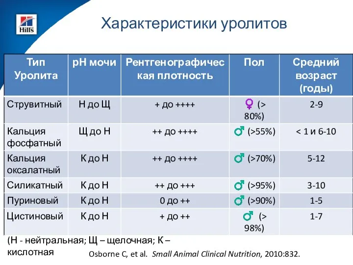 Характеристики уролитов (Н - нейтральная; Щ – щелочная; К – кислотная