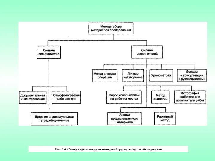Рис. 3.4. Схема классификации методов сбора материалов обследования