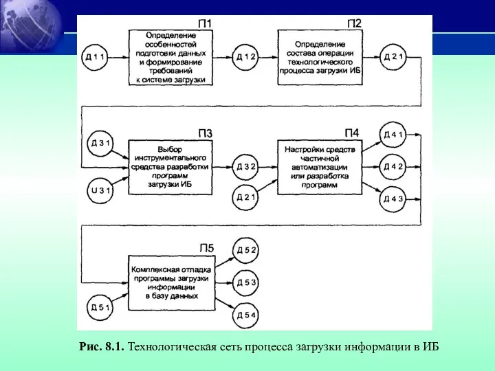 Рис. 8.1. Технологическая сеть процесса загрузки информации в ИБ