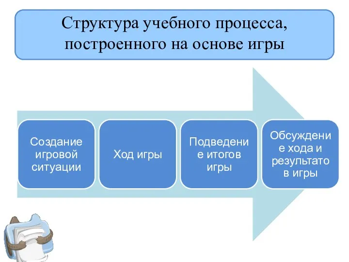 Структура учебного процесса, построенного на основе игры