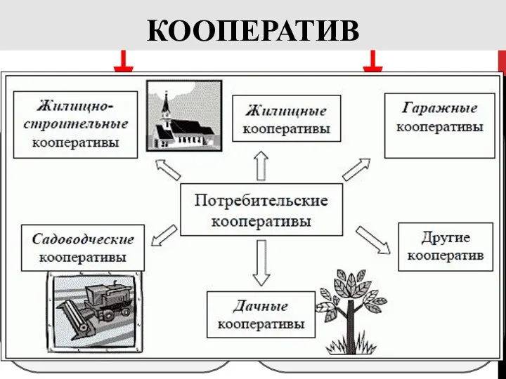 КООПЕРАТИВ Потребительский (не требуется обязательное трудовое участие членов в хозяйственной деятельности