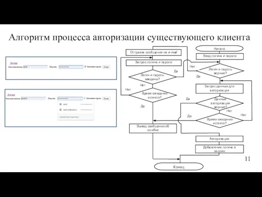 Алгоритм процесса авторизации существующего клиента 11