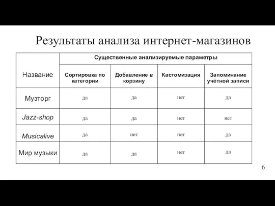 Результаты анализа интернет-магазинов 6