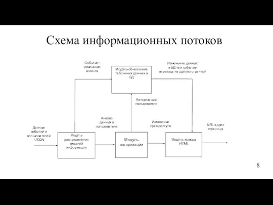 Схема информационных потоков 8