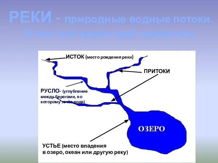 ИСТОК (место рождения реки) УСТЬЕ (место впадения в озеро, океан или