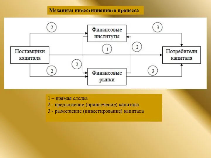 Механизм инвестиционного процесса 1 – прямая сделка 2 - предложение (привлечение)