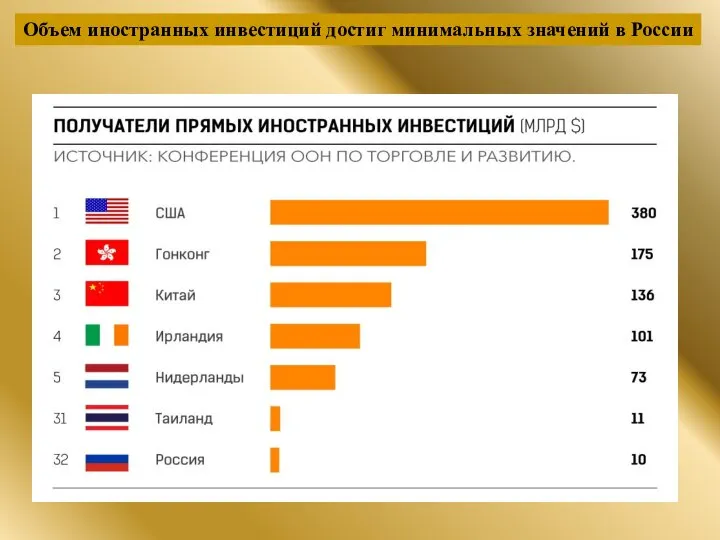 Объем иностранных инвестиций достиг минимальных значений в России