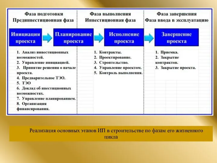 Реализация основных этапов ИП в строительстве по фазам его жизненного цикла