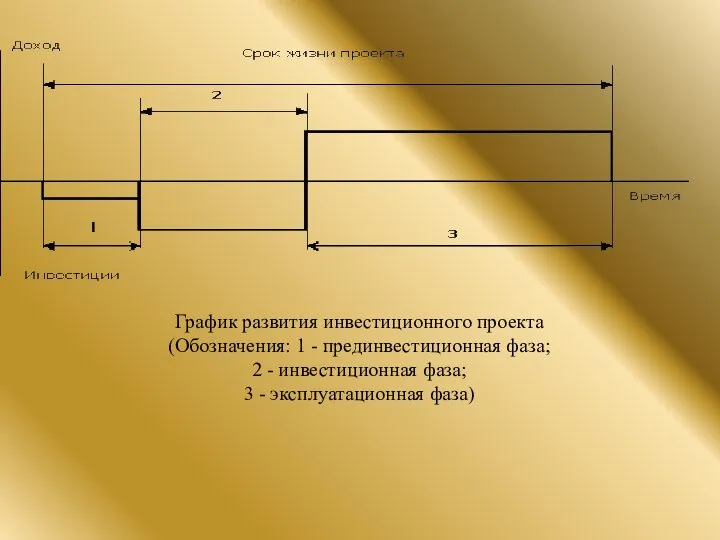 График развития инвестиционного проекта (Обозначения: 1 - прединвестиционная фаза; 2 -