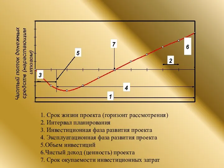 1. Срок жизни проекта (горизонт рассмотрения) 2. Интервал планирования 3. Инвестиционная