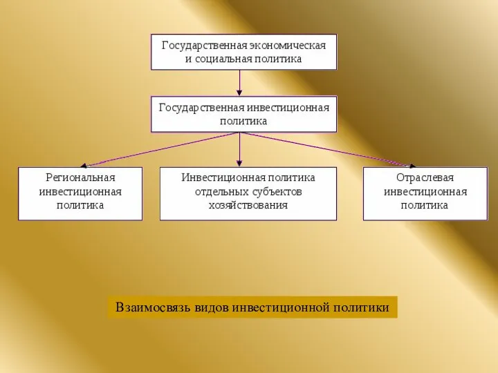 Взаимосвязь видов инвестиционной политики