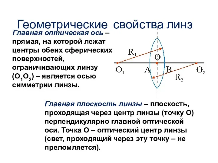 Геометрические свойства линз Главная оптическая ось – прямая, на которой лежат