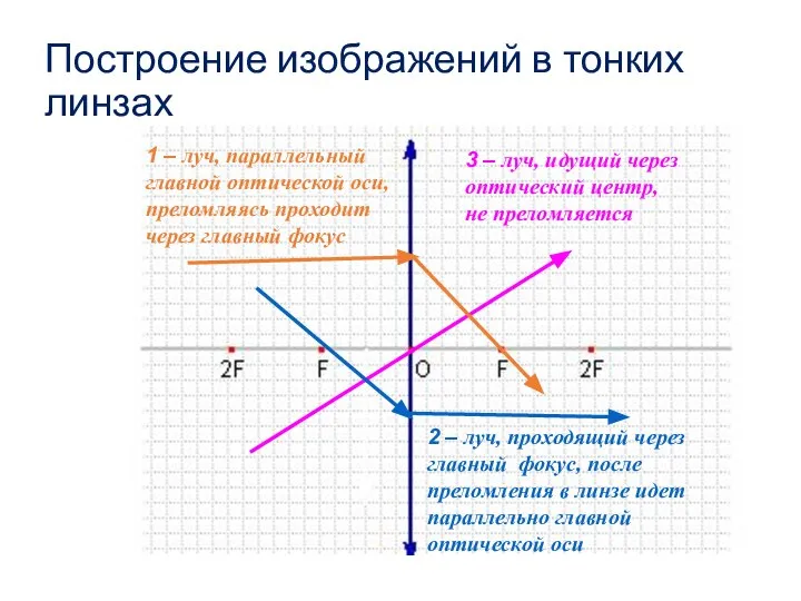 Построение изображений в тонких линзах 1 – луч, параллельный главной оптической