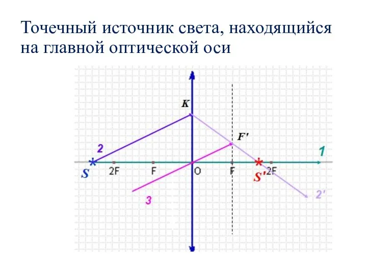 Точечный источник света, находящийся на главной оптической оси