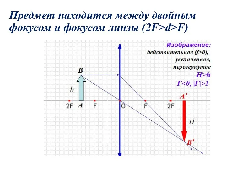 Предмет находится между двойным фокусом и фокусом линзы (2F>d>F)