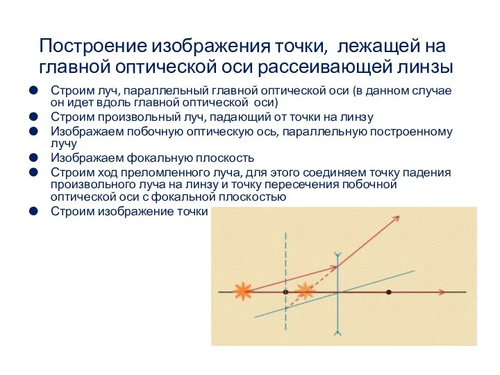 Построение изображения точки, лежащей на главной оптической оси рассеивающей линзы Строим