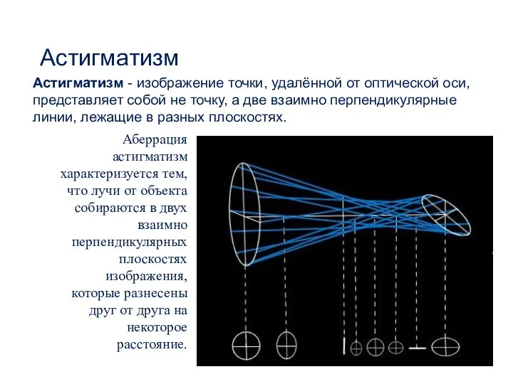 Астигматизм Астигматизм - изображение точки, удалённой от оптической оси, представляет собой