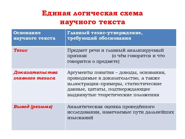 Единая логическая схема научного текста