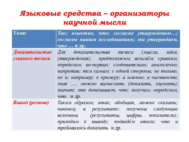 Языковые средства – организаторы научной мысли