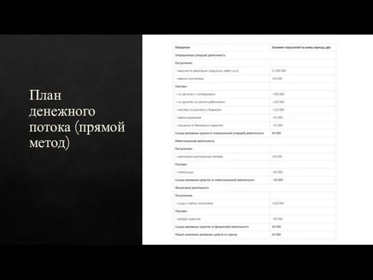 План денежного потока (прямой метод)