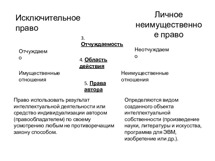 Право использовать результат интеллектуальной деятельности или средство индивидуализации автором (правообладателем) по