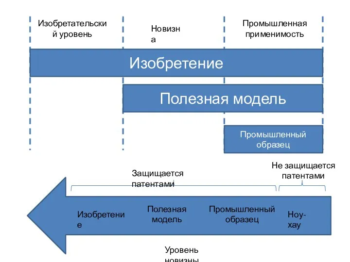 Новизна Изобретательский уровень Промышленная применимость Изобретение Полезная модель Промышленный образец Уровень