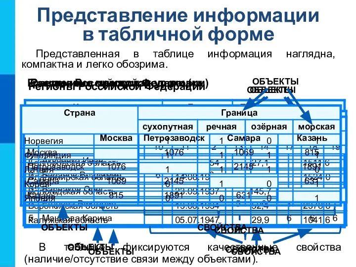 Представление информации в табличной форме Представленная в таблице информация наглядна, компактна