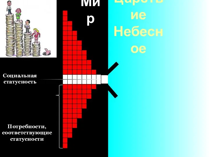 Социальная статусность Потребности, соответствующие статусности Царствие Небесное Мир