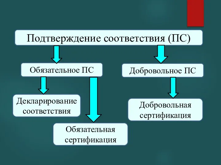 Подтверждение соответствия (ПС) Обязательное ПС Добровольное ПС Декларирование соответствия Обязательная сертификация Добровольная сертификация