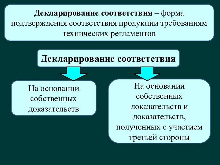 Декларирование соответствия – форма подтверждения соответствия продукции требованиям технических регламентов Декларирование