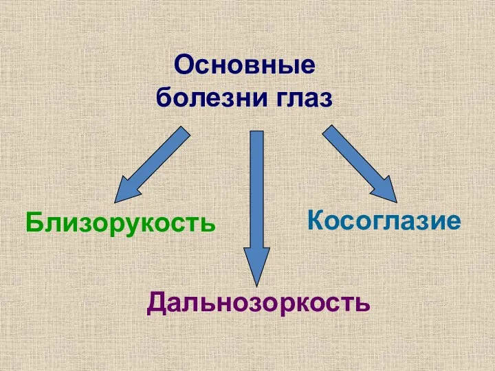 Основные болезни глаз Близорукость Дальнозоркость Косоглазие