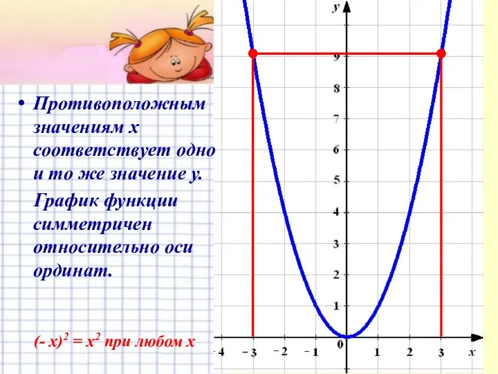 Противоположным значениям х соответствует одно и то же значение у. График