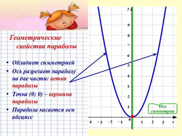 Геометрические свойства параболы Обладает симметрией Ось разрезает параболу на две части: